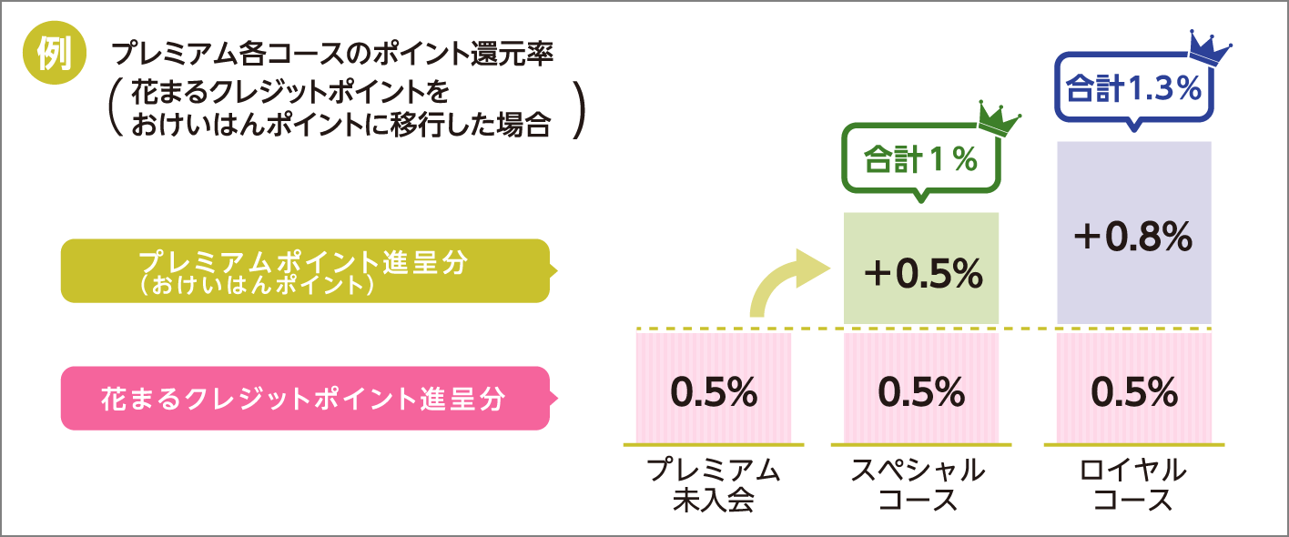 ポイント還元率