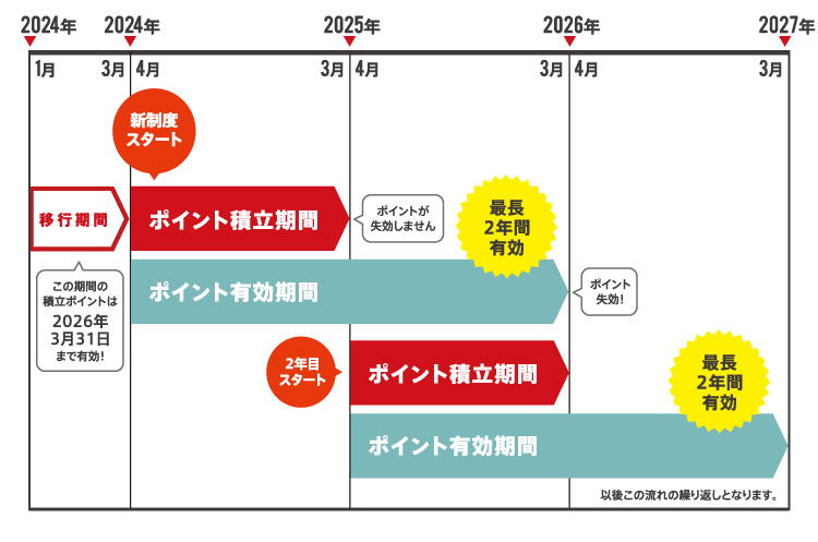 おけいはんポイントの積立期間と有効期間