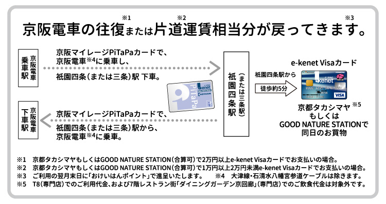 京阪電車の往復または片道運賃相当分が戻ってきます。